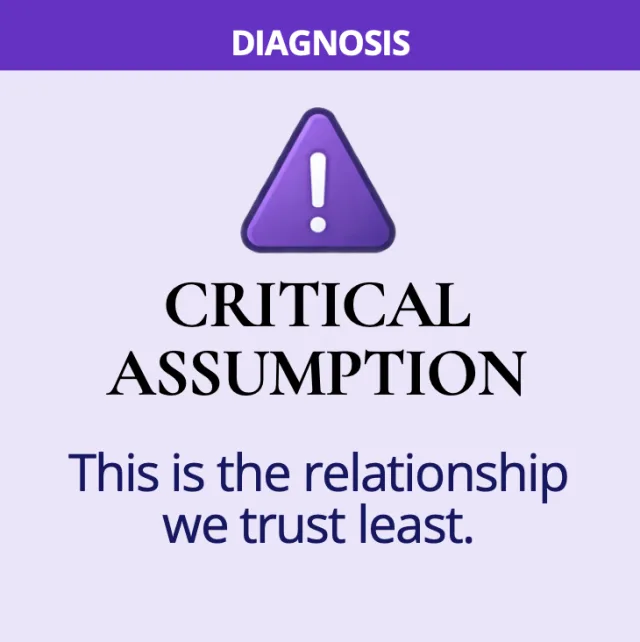 Critical Assumption card identifying the relationship the group trusts least